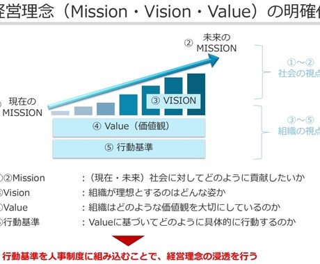 経営理念の作成をお手伝いします ミッション・ビジョン・バリューの明確化が会社の成長に繋がる イメージ1