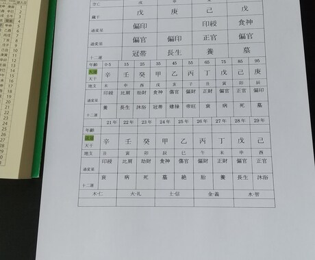 四柱推命で相性などを鑑定いたします 相性や何かの行動時期などを四柱推命にて鑑定いたします。 イメージ2