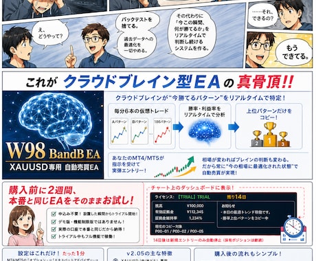 FXは予測しない。相場適応するアドバイスをします 実弾を使わず仮想検証で相場を学習 イメージ1