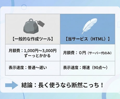 月額費不要！維持費０円の爆速ＬＰ制作します 現役マーケター監修。維持費０円・表示速度９０点超のLP イメージ2