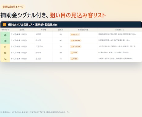 補助金を取った企業の営業リストを作成します 補助金交付＝投資意欲。狙い目企業をAIコメント付きで イメージ2