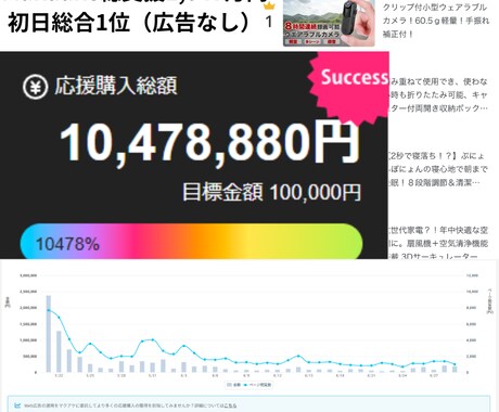 初日1位総支援1,047万円のクラファン設計します 初日で伸ばす設計　広告なしでも初動は伸びる イメージ1