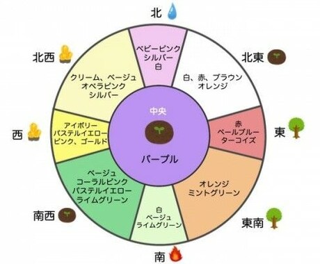 簡単風水であなたの吉方位、開運法が分かります インテリア風水を手軽に取り入れる方法をお教えします イメージ2