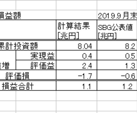 ソフトバンクグループの株主価値一覧表を差し上げます ビジョンファンドの企業も含めた保有株式価値も記載してます。 イメージ2