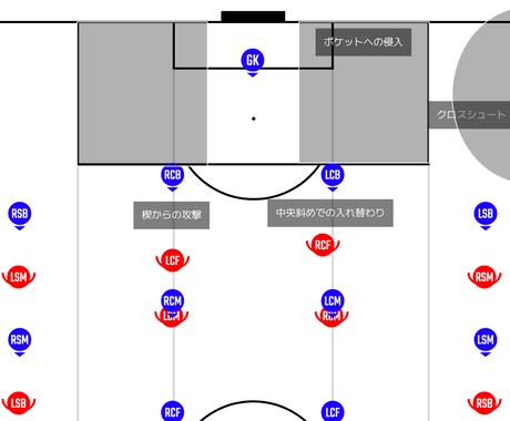 現役J1サッカーコーチング練習メニュー作ります サッカーについてのコーチングや練習メニューをアアドバイス イメージ2