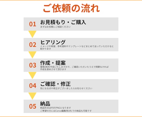 シンプルに伝わる資料作成をいたします 忙しいあなたに代わり｢伝わる資料｣作りをお手伝いします！ イメージ2