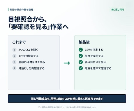 請求・入金CSVの不一致を自動抽出します 入金未確認・金額差・重複を理由付きで一覧化 イメージ2