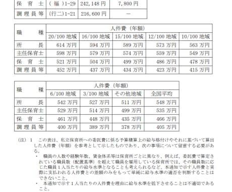 私立保育所園運営費用の人事院勧告引上分を算出します 所在地・現員人数・昨年度人件費・法定福利費等にて人件費を算出 イメージ2