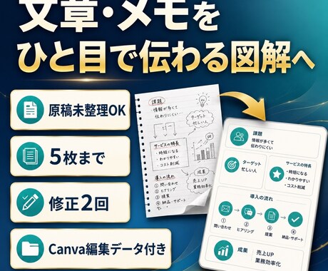 文章・メモを見やすい図解資料に整えます 原稿未整理OK|5枚・修正2回・Canva編集データ込み イメージ1