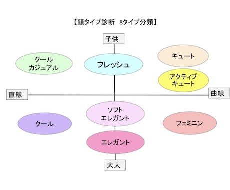 ８分類☆顔タイプ診断で本当の似合うが分かります 骨格診断のファッションにしっくりこない方にもおススメです♪ イメージ2