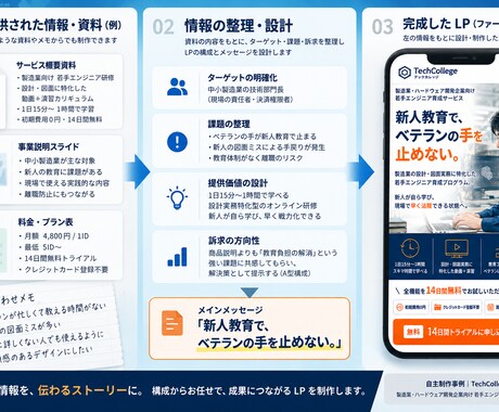 資料を渡すだけ！構成からお任せでLPを制作します 原稿未完成でもOK。構成・文章整理から公開まで対応。 イメージ2