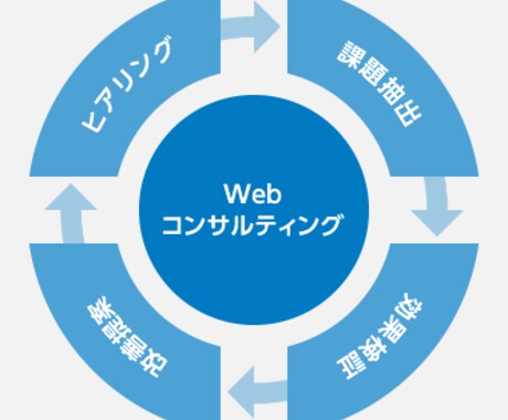 お試しでWeb関連の問題解決への一提案します 当方のサービスがどのようなものか簡単に知りたい方向け イメージ1