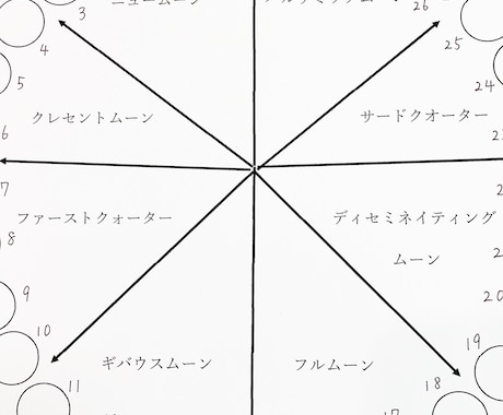 生まれた時の月の形から運命・性格を読み解きます 無意識にアプローチする月詠みルネーション イメージ2