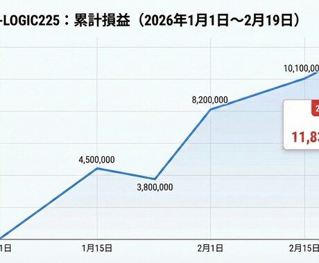 日経225先物システムの3年超の成績表を公開します 約8700万円、衝撃の真実。システムが描いた「損益の軌跡」 イメージ2