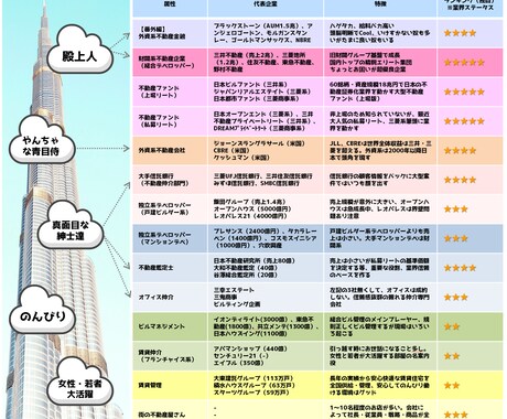 世界最大不動産会社の経験を活かして、相談に乗ります 不動産業界20年以上のアドバイス✕就転職・悩み・相談・将来 イメージ2