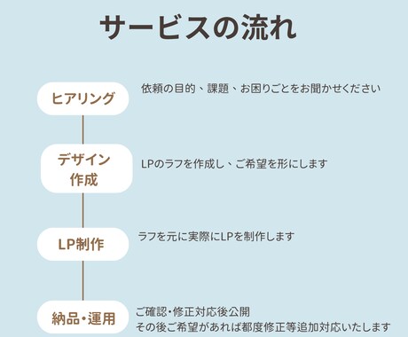 あなたのご希望に沿ったLPを作成します デザインから制作、運用までご対応いたします イメージ2