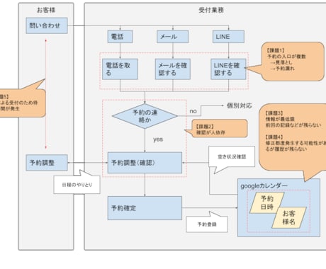 業務の構造を、フロー・手順書として可視化します 業務効率化や自動化の第一歩として、業務を触れられる形に イメージ2