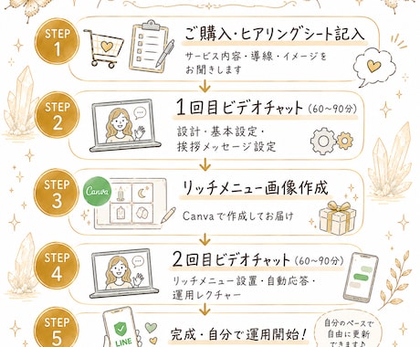 占い師向け｜公式LINE画面共有で一緒に構築します 作った後も自分で動かせる公式LINEを丁寧にサポート イメージ2