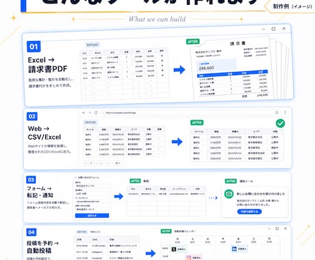 面倒な業務を自動化するツール作ります 毎日の繰り返し作業を、あなた専用ツールに置き換えます イメージ2