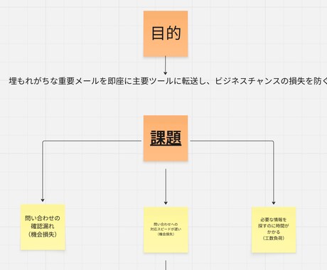 重要メールが埋もれてしまうを防ぐ仕組みを作ります 指定のメールだけSlackやChatwork などに自動転送 イメージ2