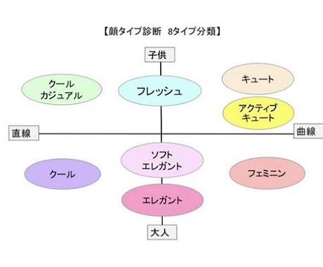 現役!!美容カウンセラー✿が顔タイプ診断します 顔タイプ診断したいけど高い！時間が無い！早く知りたい方向け！ イメージ2