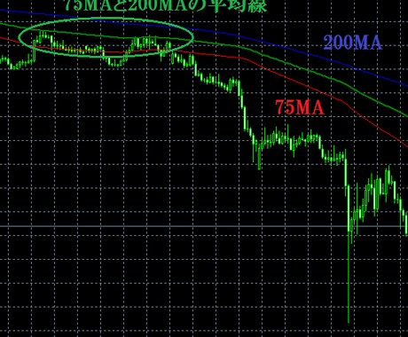 2本のMAを平均化したMAのインジケータになります MT4 移動平均線 FX MA 自己流MA 優良 イメージ1