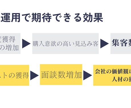 SNS運用をさせていただきます 効果につながるSNS運用を求めている方へ イメージ2