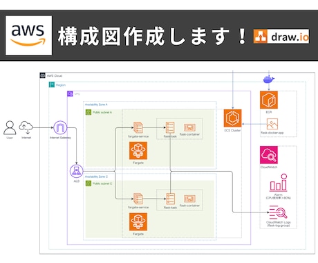AWS構成図をdraw.ioで作成します draw.io納品｜AWS/GCP/Azureの構成図を作成 イメージ2