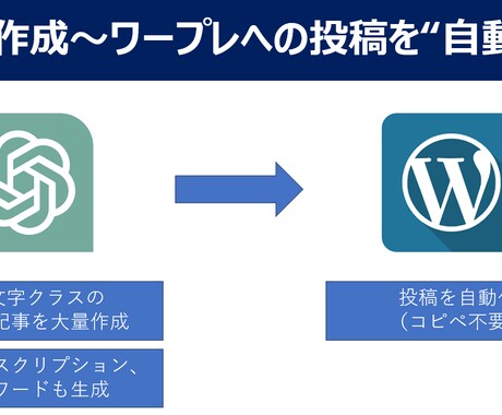 記事作成～ワードプレスへの記事投稿を全自動化します 【GPT最新モデル対応】ブログ記事の完全自動作成＆投稿ツール イメージ2