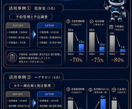 個人店舗・中小企業の予約・在庫管理を自動化します 業務終了後の面倒な作業を約10分へ短縮しましょう！ イメージ2