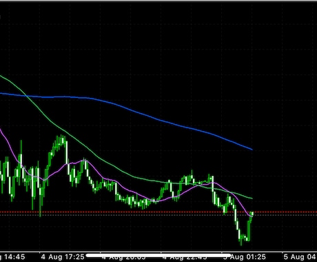 今日のドル円予想します 今日のドル円のリアル予想です。 イメージ1