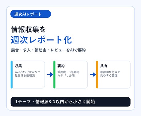 週次AIレポートを自動作成します 競合・求人・補助金情報を要約します イメージ1