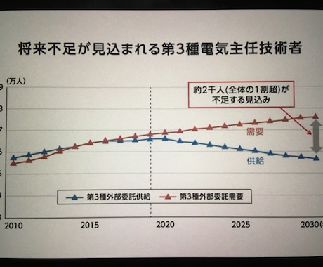電気設備業界について相談に乗ります これからの電気設備業界について イメージ1