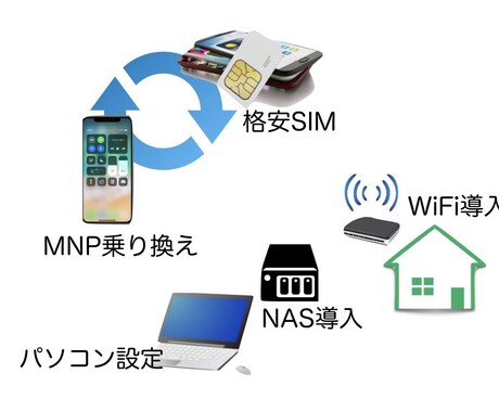スマホ、パソコン、WiFi各種設定お手伝いします 格安スマホへの見直し、パソコン全般の設定や相談ありませんか？ イメージ1