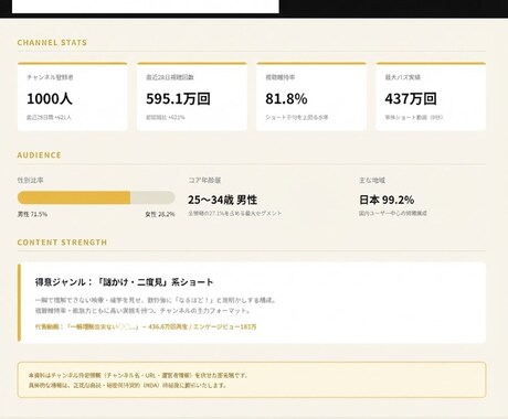 最高430万再生!離脱させない縦型編集します 冒頭の"つかみ"と飽きないテンポで最後まで見せます イメージ2