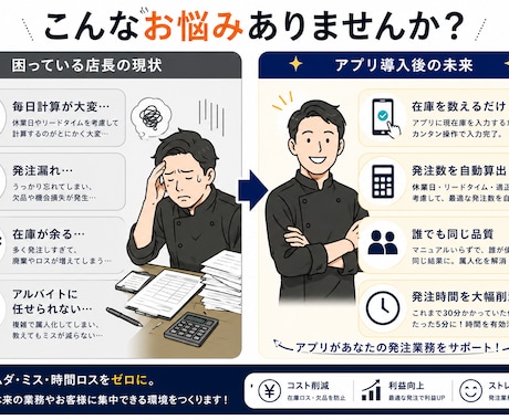 飲食店の発注業務を非属人化するアプリを作ります 毎日の発注業務をアルバイトでもできるように イメージ2