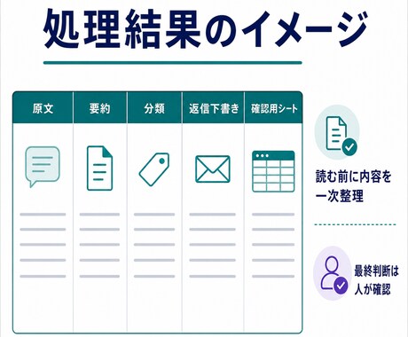 問い合わせ・日報をAIで一次整理します 要約・分類・返信下書きを60,000円から整備 イメージ2