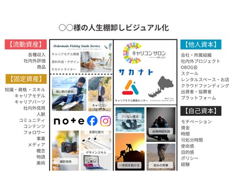 ポテンシャル開花、眠ったリソース全部引き出します 人生の棚卸しとその図表化でワンランク上の自己分析を提供します イメージ2