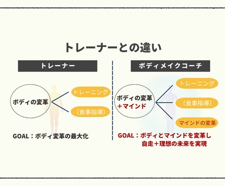 健康的に10Kg痩せたい方徹底サポートします いつかやろうでは一生変わらない！本気のサポートで未来を変える イメージ2