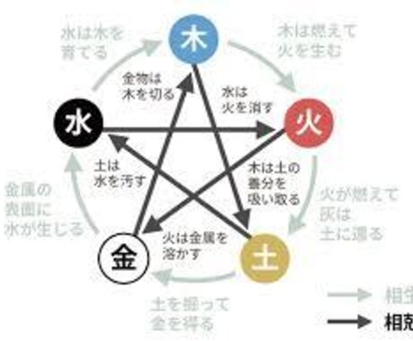 あなたの宿命 × 今の姿を読み解く鑑定いたします 【個別鑑定】四柱推命＋手相で見るあなたの宿命と未来 イメージ2