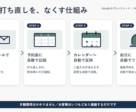 予約とシフトの手入力をなくします LINEやメールの予約を、自動でスプレッドシートに記録します イメージ1