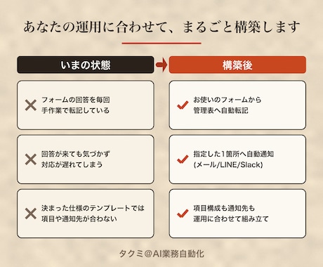 フォーム受付から転記・通知まで自動化します 会議なし・テキストだけで自動化の仕組みを構築します イメージ2