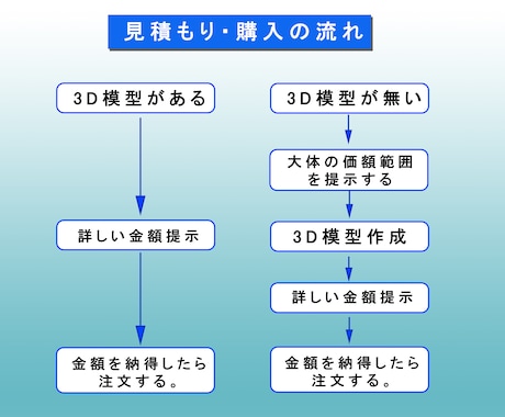 高級な建築外観＆間取り模型★彩色＆白★を作ります 15日内納品/家具特注可能/ライト追加可能 イメージ2