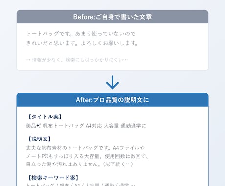 売れる商品説明文を24時間以内に作成します メルカリ・EC・ネットショップの出品文をプロ品質で イメージ2