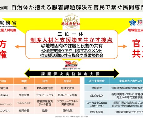 自治体の地域支援人材制度や組織人材活性をお話します 地域創生実証や官民主体者との課題検証や実務を通じたメソッド イメージ2