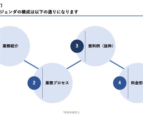 伝わりやすいパワーポイント資料作成いたします 修正回数無制限で、用途に応じてどんな資料もお作りします！ イメージ2