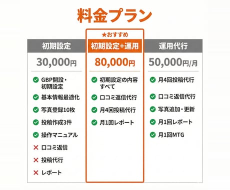 MEO対策 Googleマップ集客をサポートします 初期設定から口コミ管理・投稿代行まで丸ごと対応 イメージ2