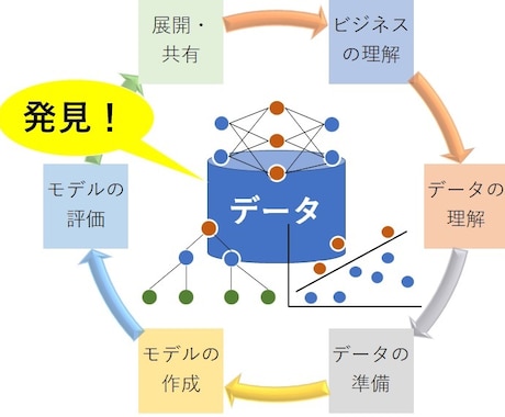 AI機械学習を利用したデータ分析をサクッと行います データ分析の『時間がない』方へ最短のアプローチを提供します！ イメージ1