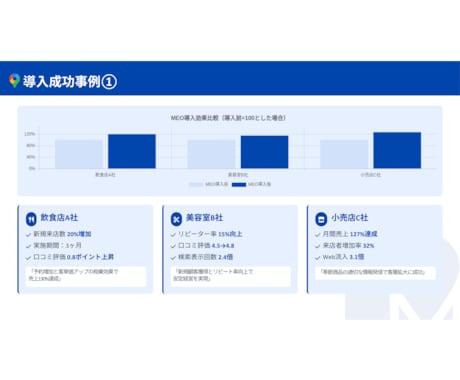 MEO・Googleマップの店舗集客を教えます 【実店舗】MEO・Googleマップ運用で店舗集客の最大化 イメージ2