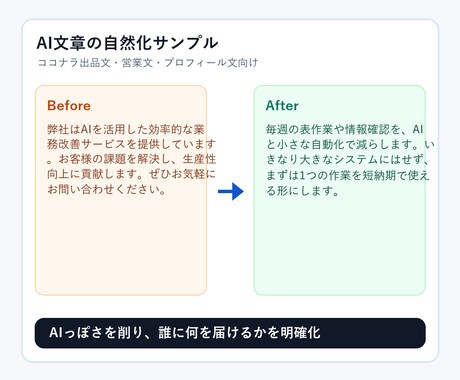 AIで作った文章を自然に整えます AIっぽさを消し伝わる文章へ整えます イメージ2